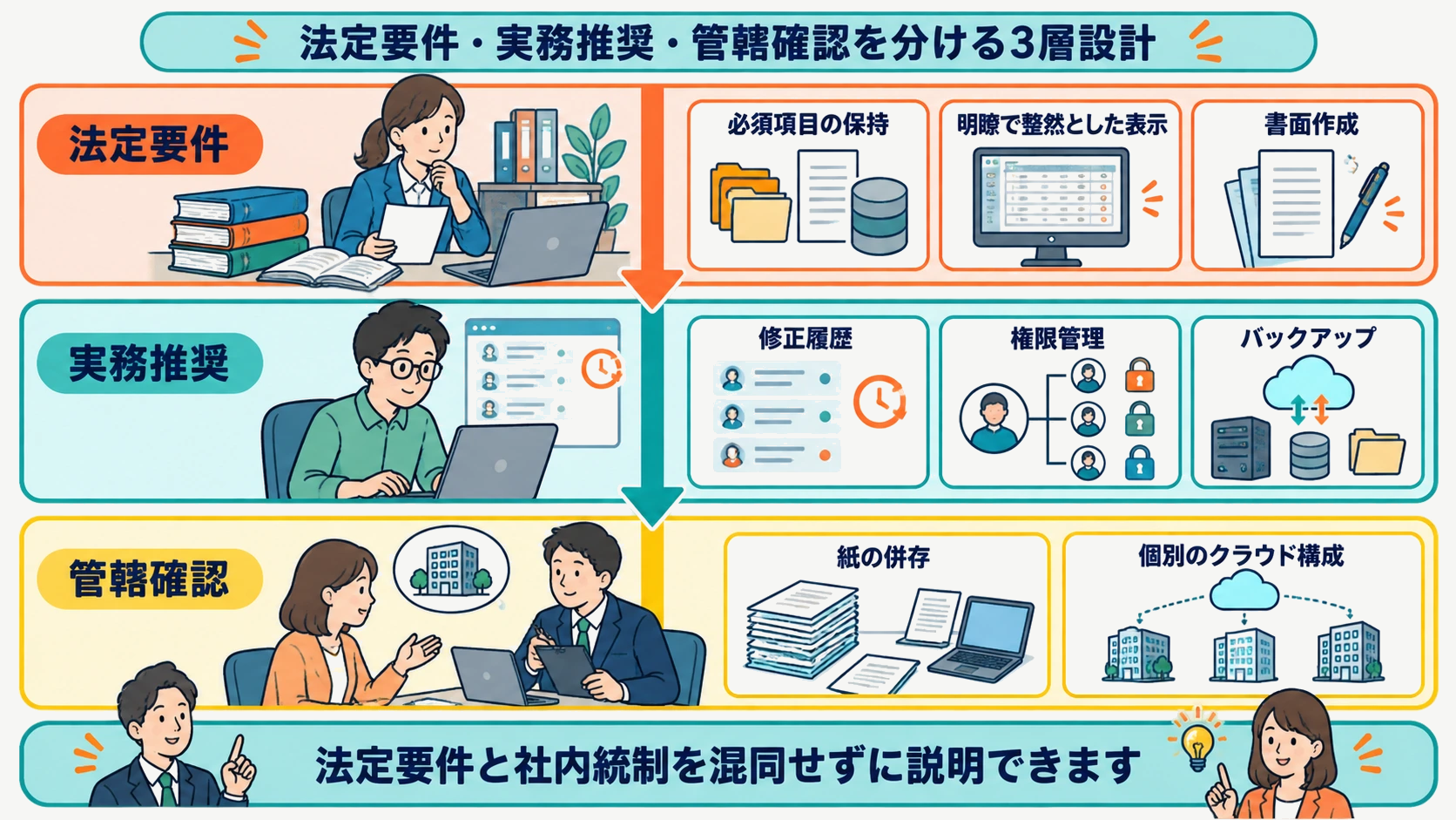 法定要件・実務推奨・管轄確認を分ける3層設計