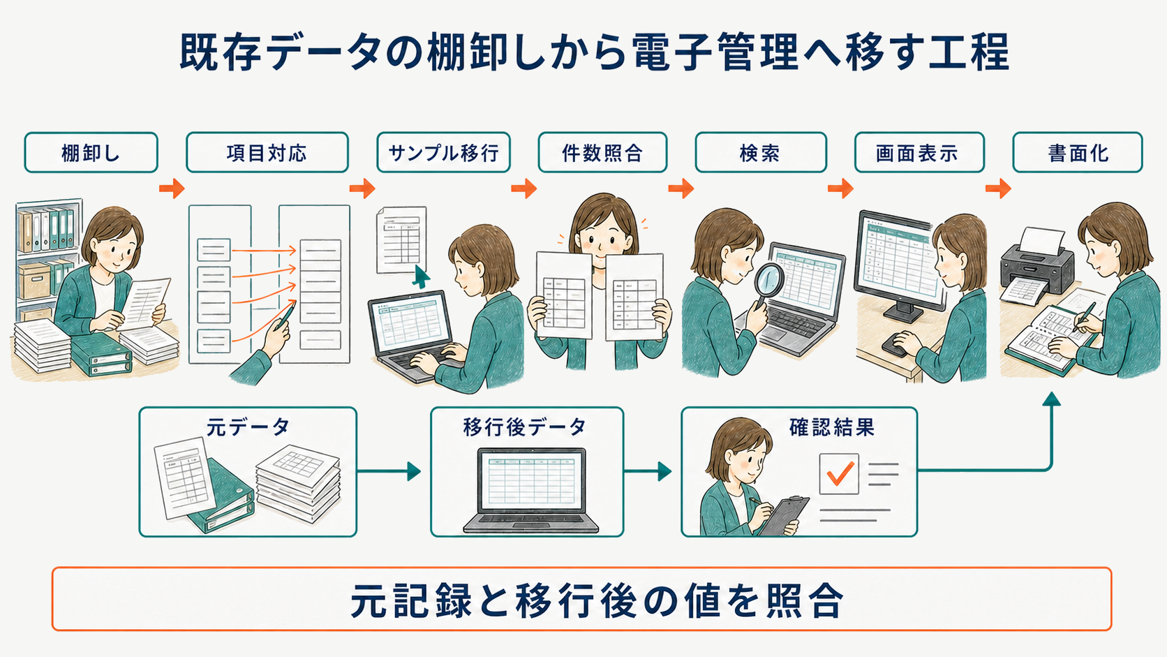 既存データの棚卸しから電子管理へ移す工程