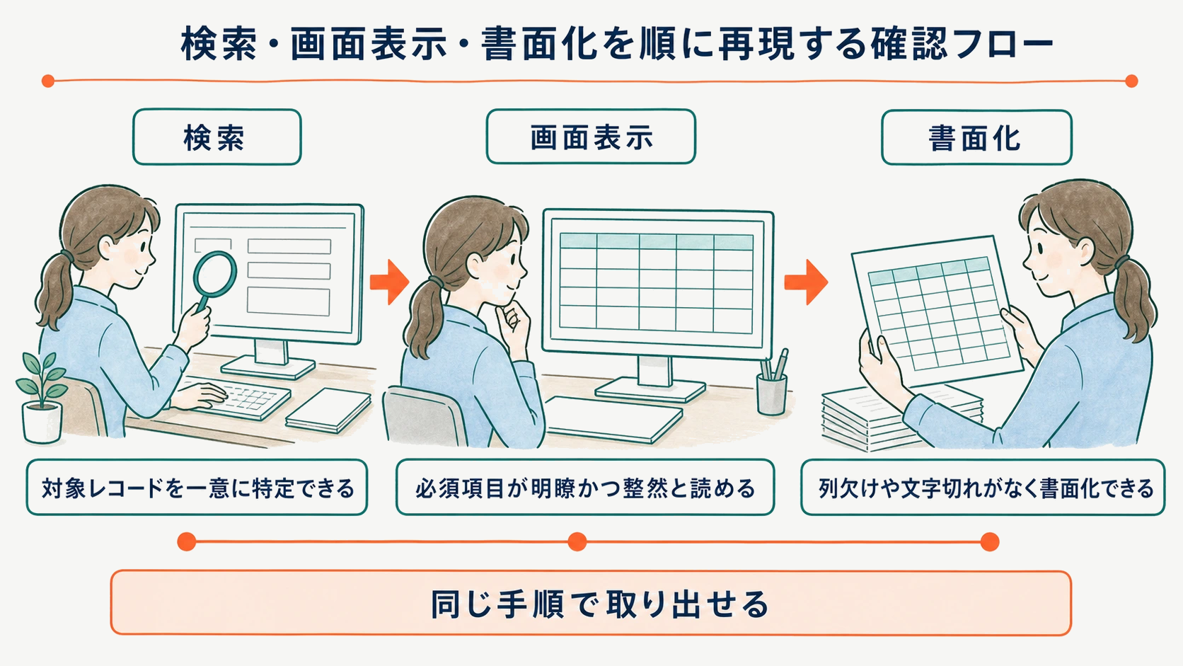 検索・画面表示・書面化を順に再現する確認フロー