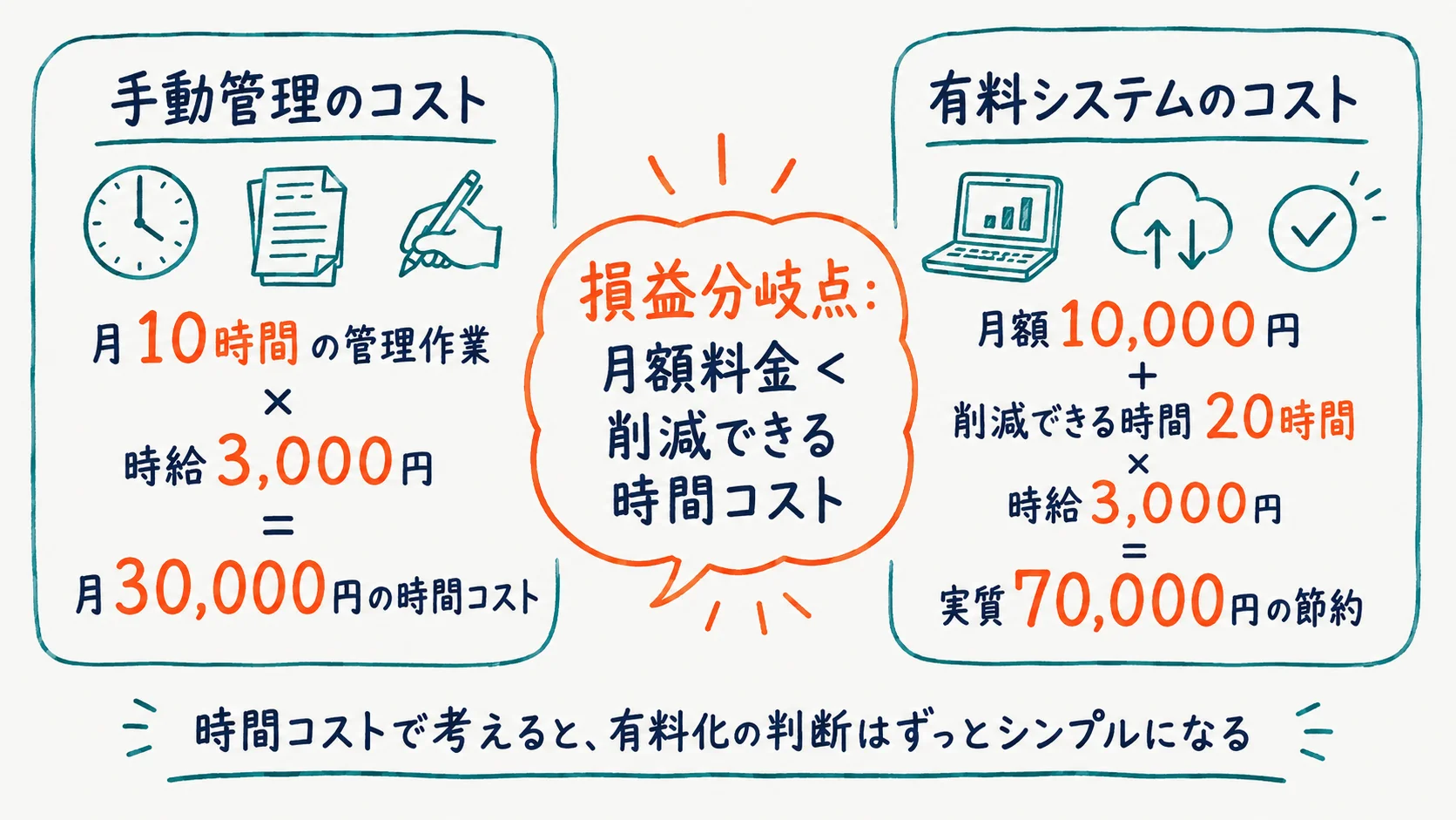 有料化を判断する損益分岐の考え方