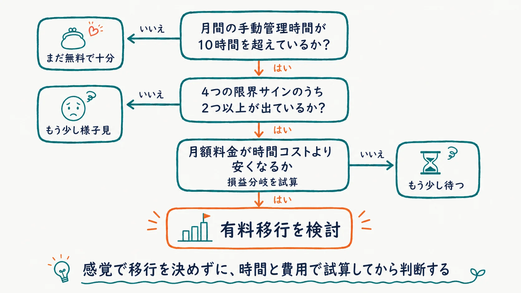 無料から有料ツールへの移行タイミング判断フロー