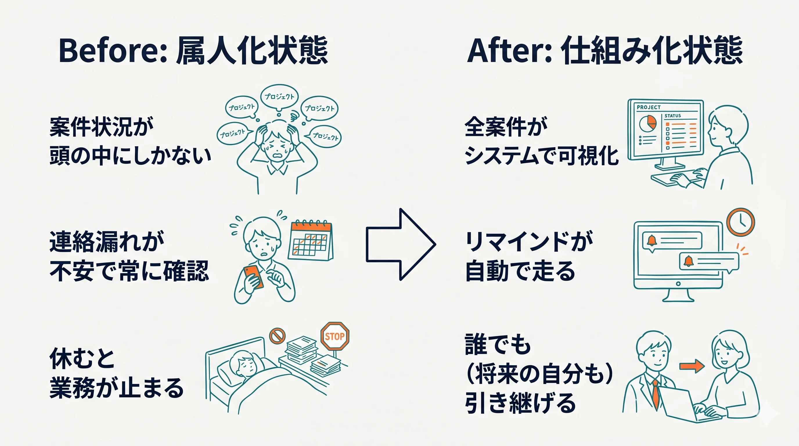 一人運営の属人化状態と仕組み化後のBefore/After比較