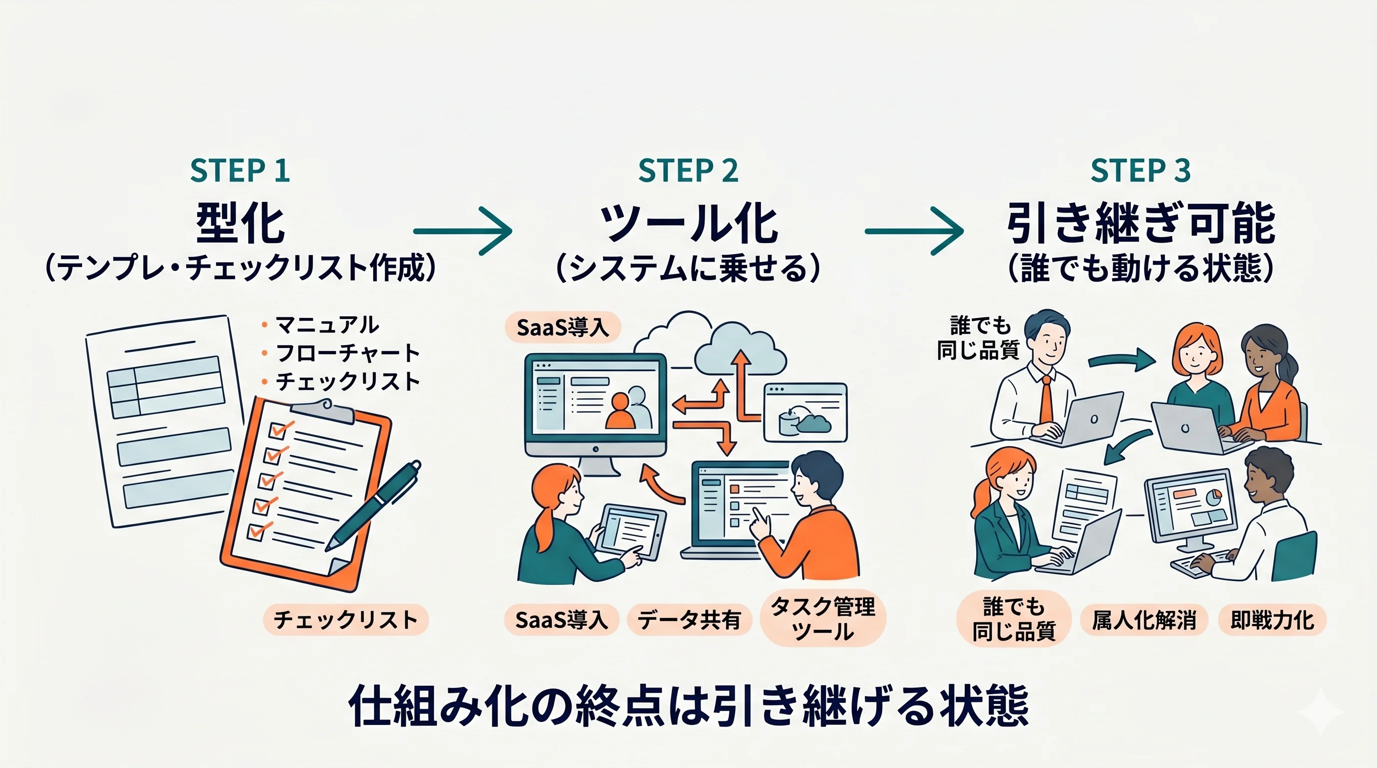 増員・引き継ぎに備えた仕組み化の3ステップ
