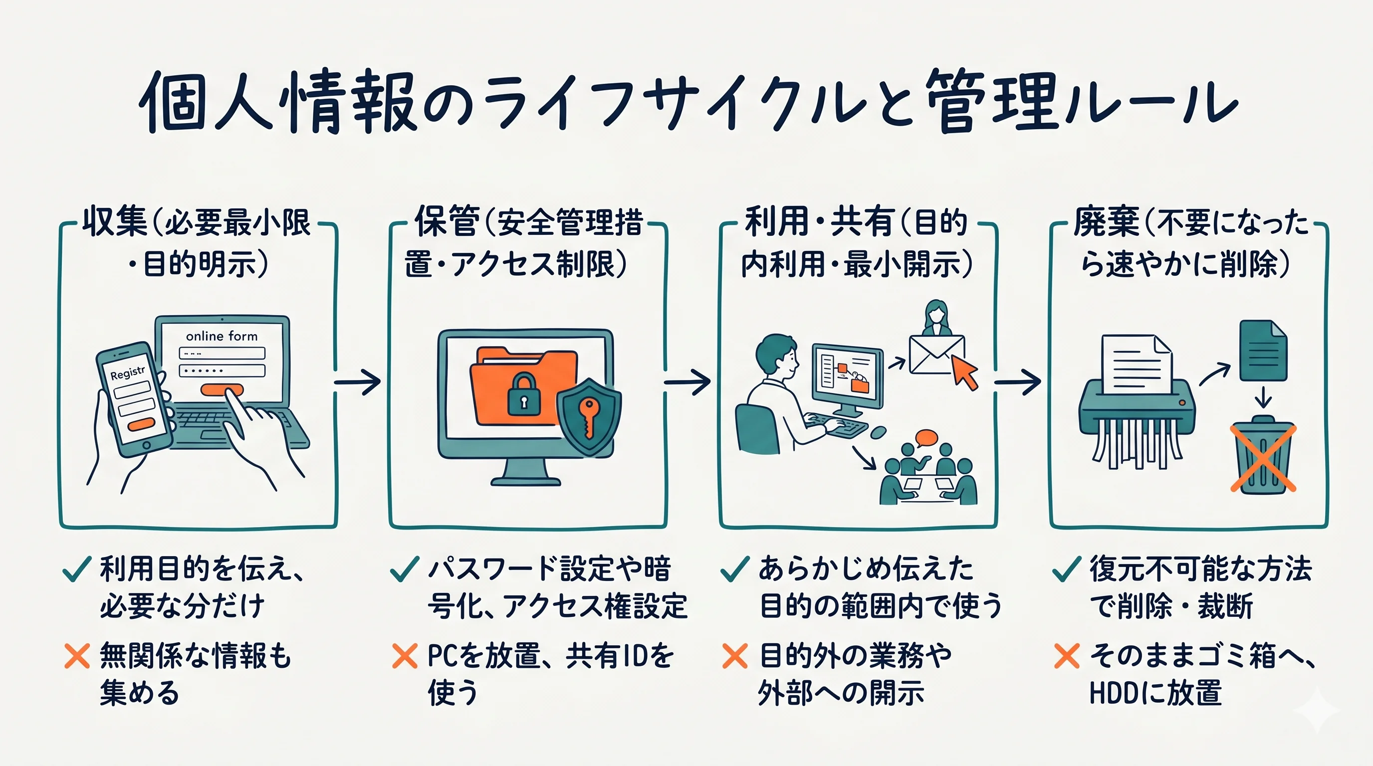 個人情報のライフサイクルと各段階のルール