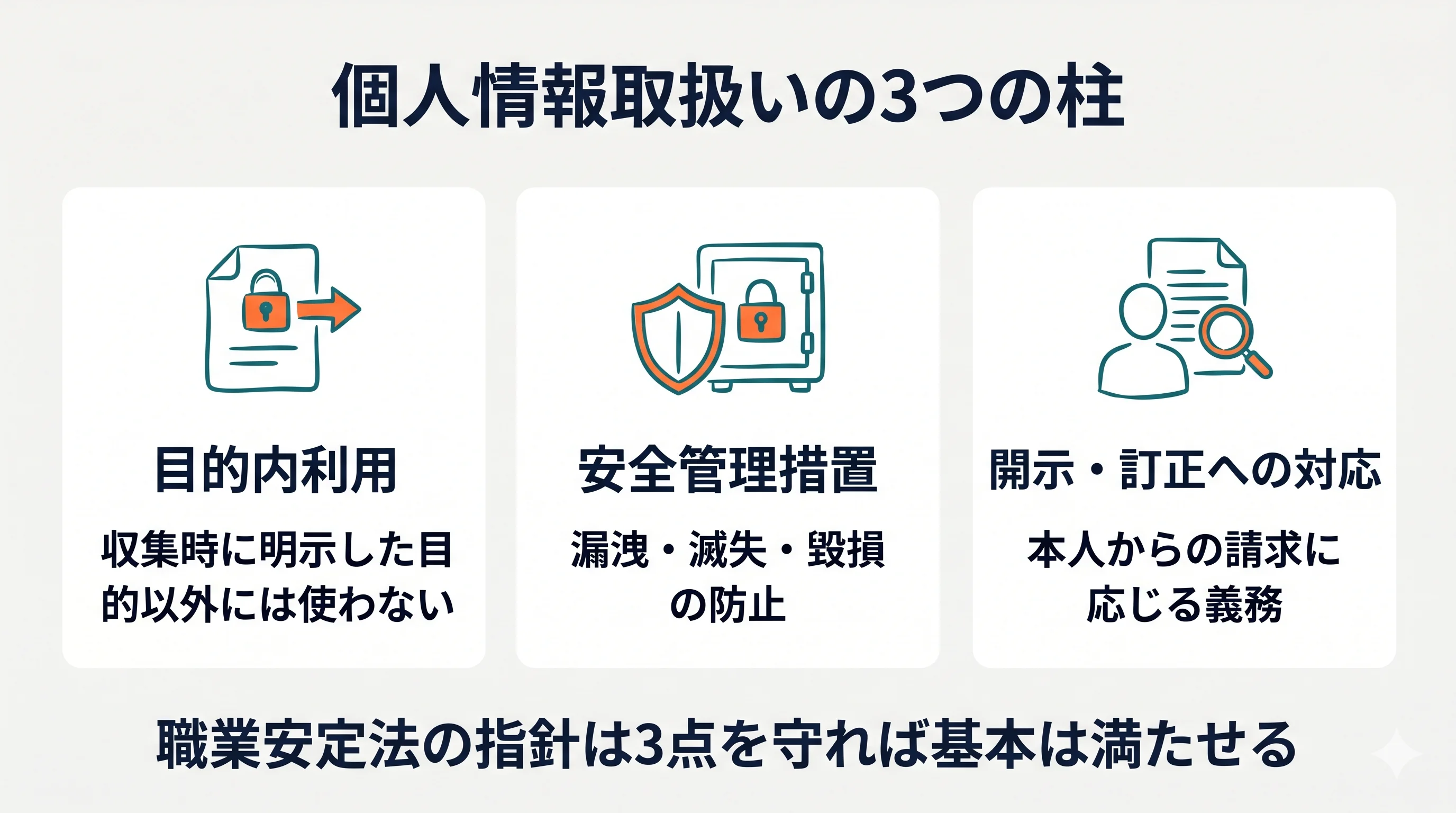 職業安定法が求める個人情報取扱いの3つの柱