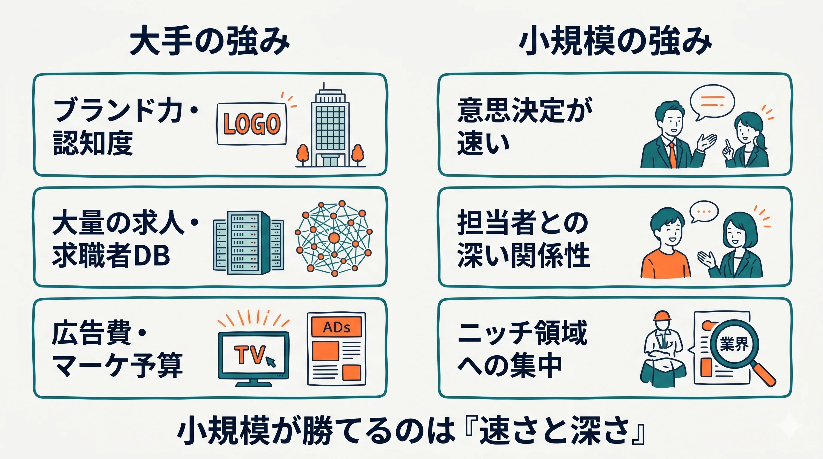 大手と小規模人材紹介の強みの構造的な違い