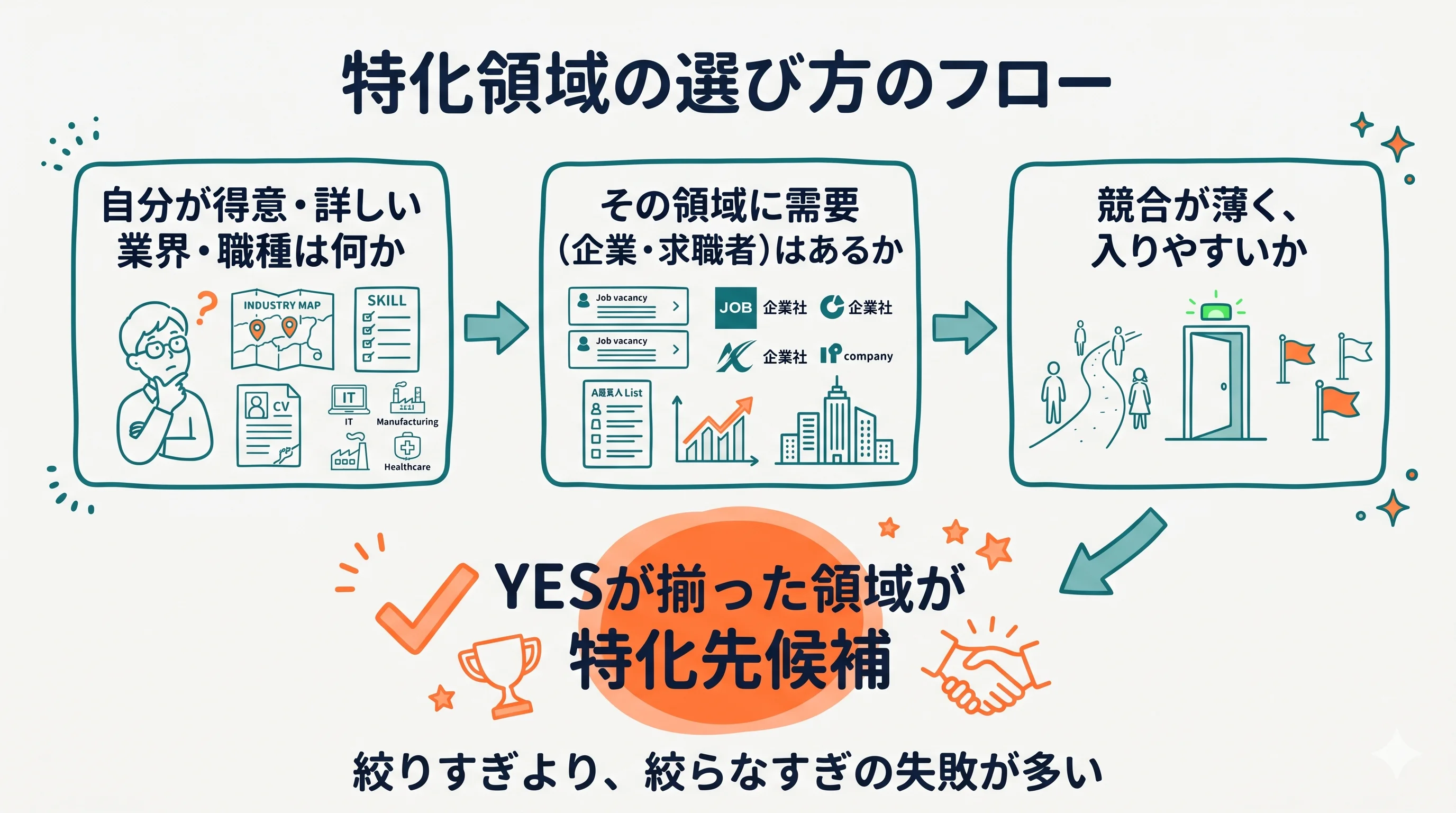 特化領域の選び方の3ステップ