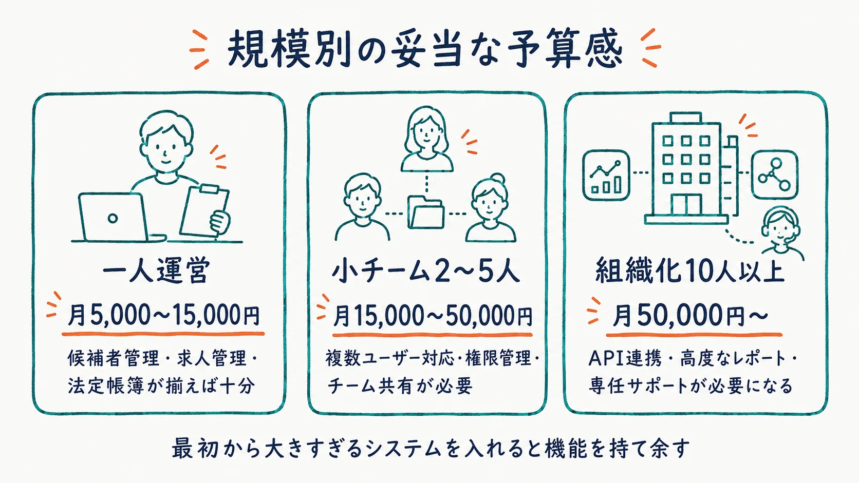 規模別の妥当な予算感