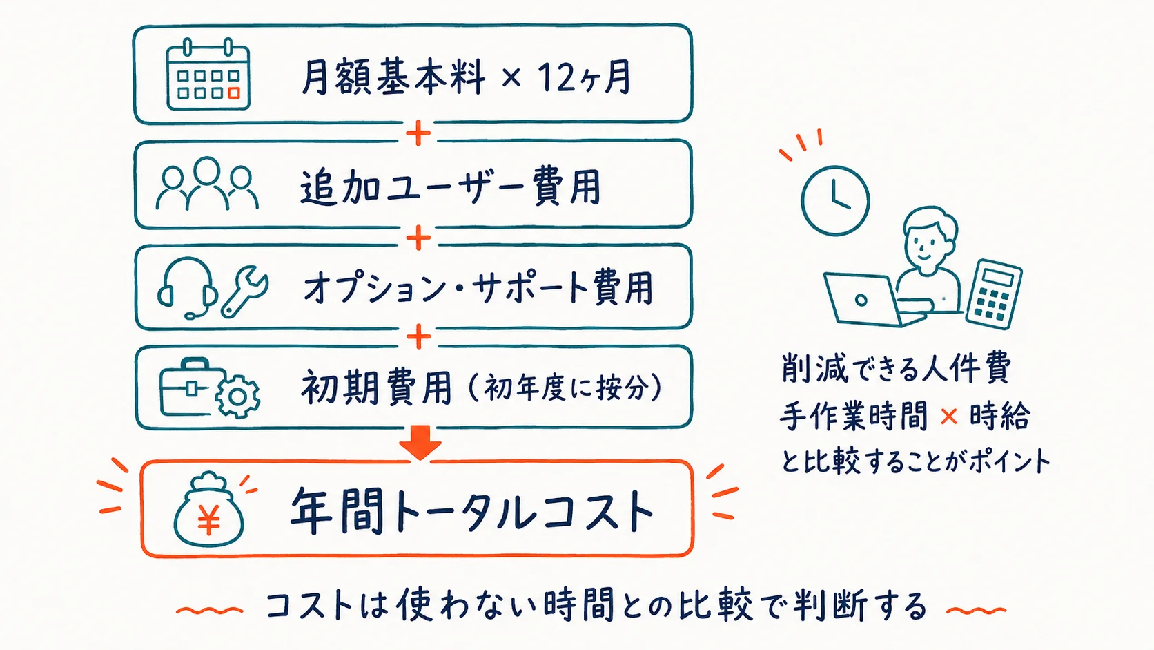 システム導入のトータルコスト計算の考え方