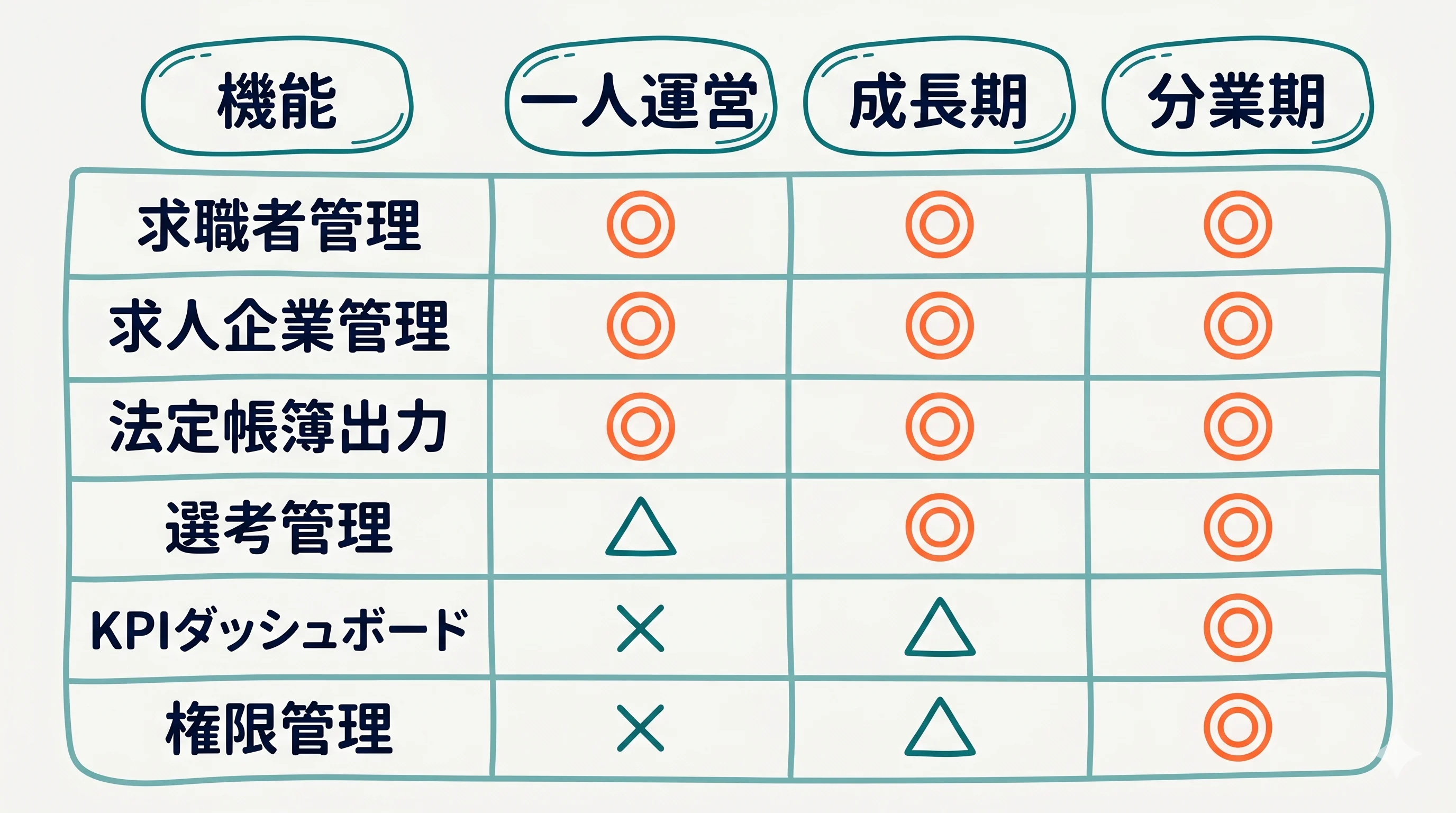 事業規模別の必要機能一覧