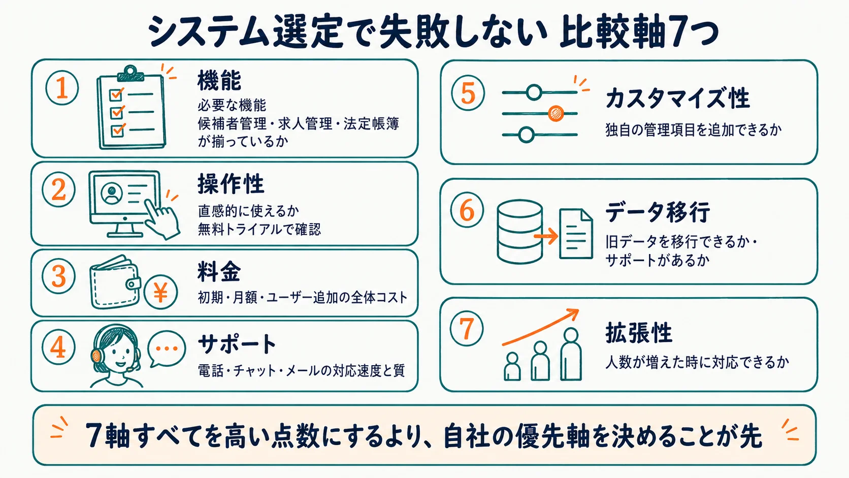 システム選定で失敗しない比較軸7つ