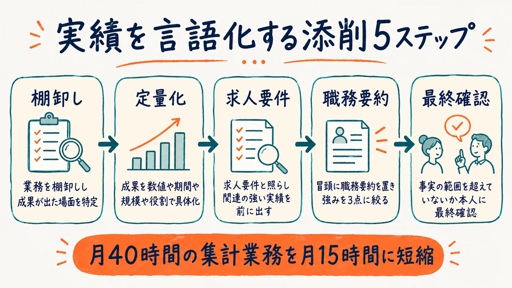 職務経歴書の実績を言語化し定量化する添削手順の図解