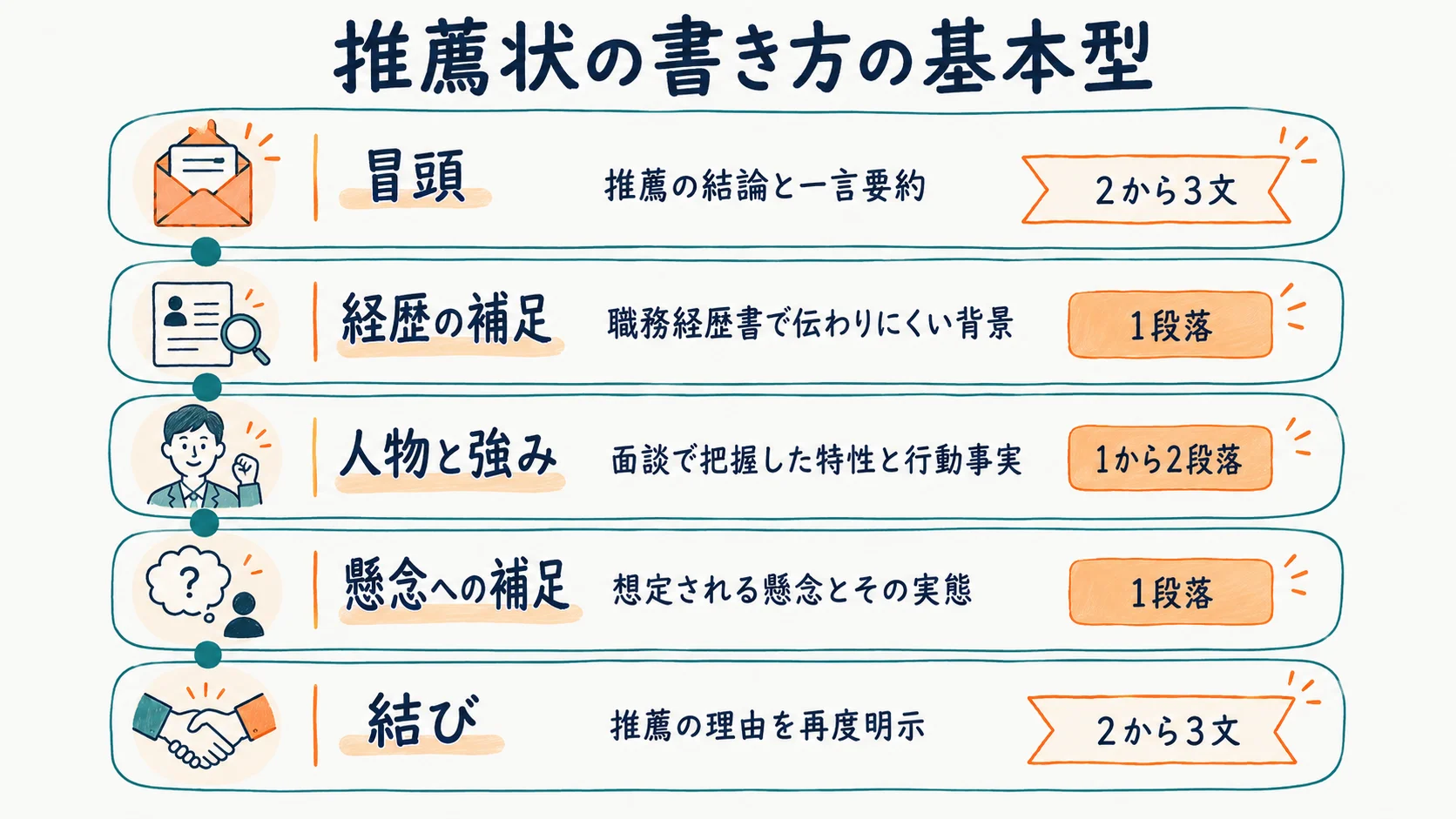 推薦状の構成要素と書き方の基本型を示す図解