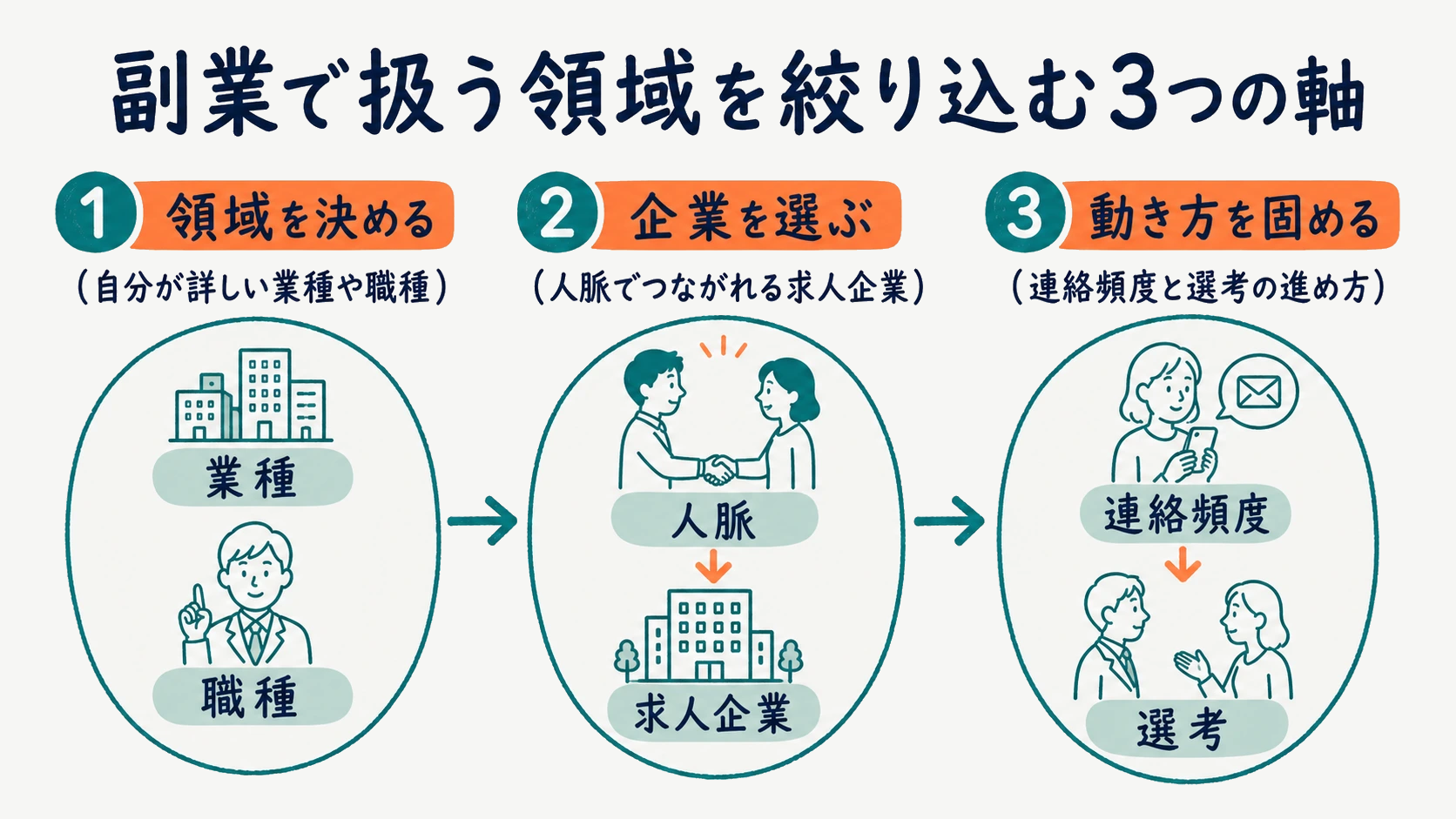 副業で扱う領域を絞り込む3つの軸