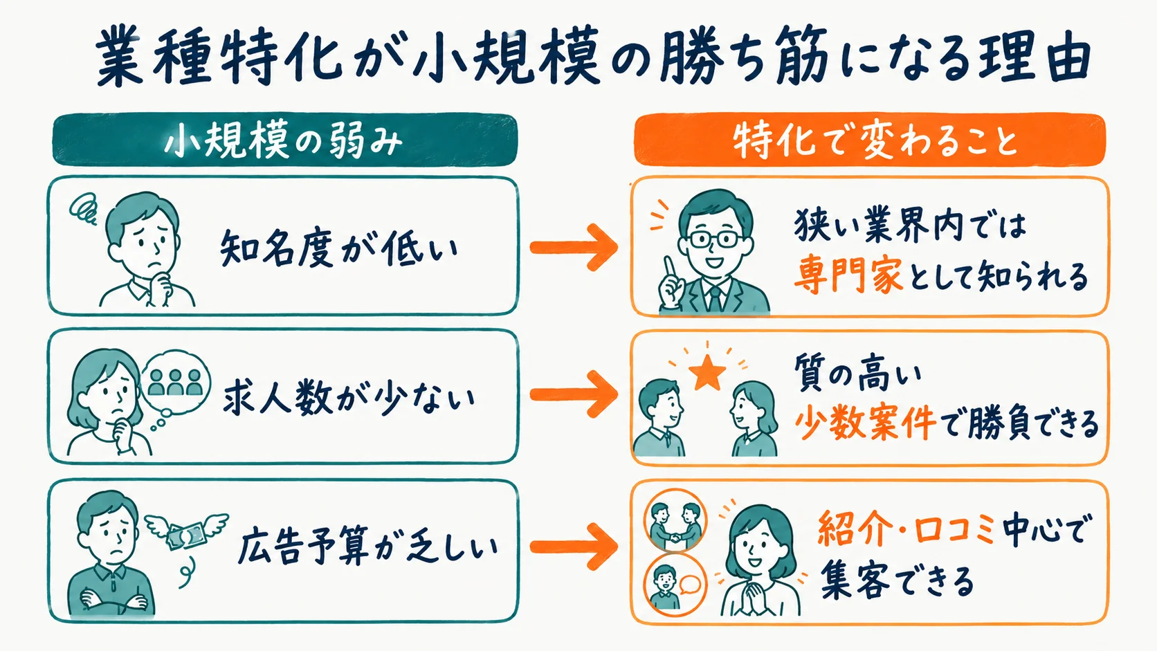 業種特化型と総合型の勝負の軸の違いを示す図解