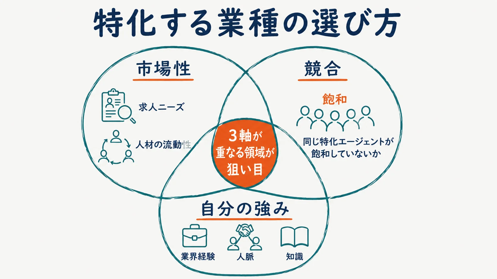 市場性・競合・自分の強みの3軸で業種を選ぶ図解