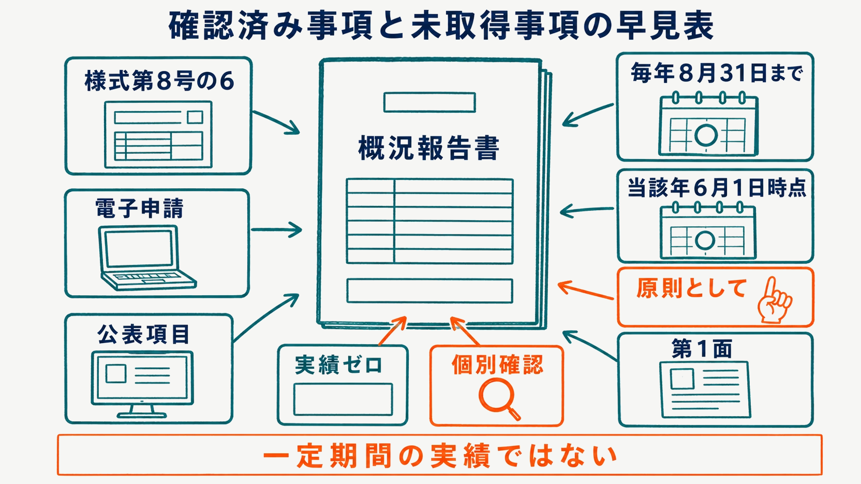 開始前届出と概況報告を分けた確認済み事項の早見図