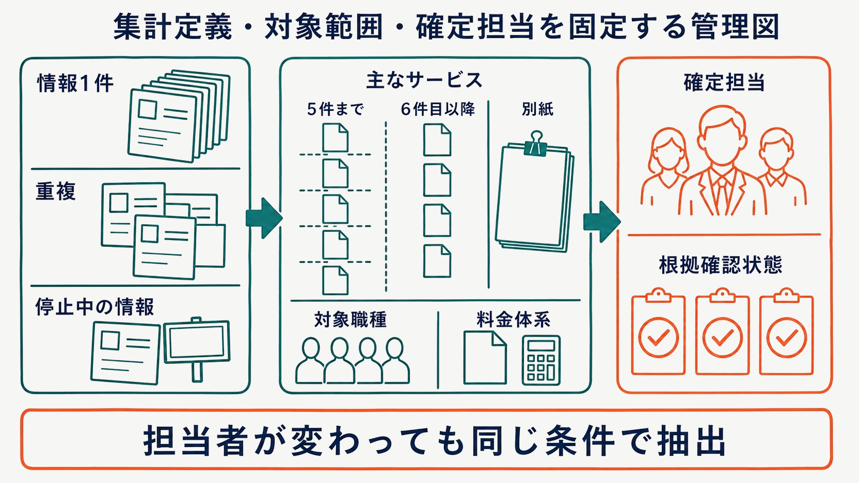 集計定義・対象範囲・確定担当を固定する管理図