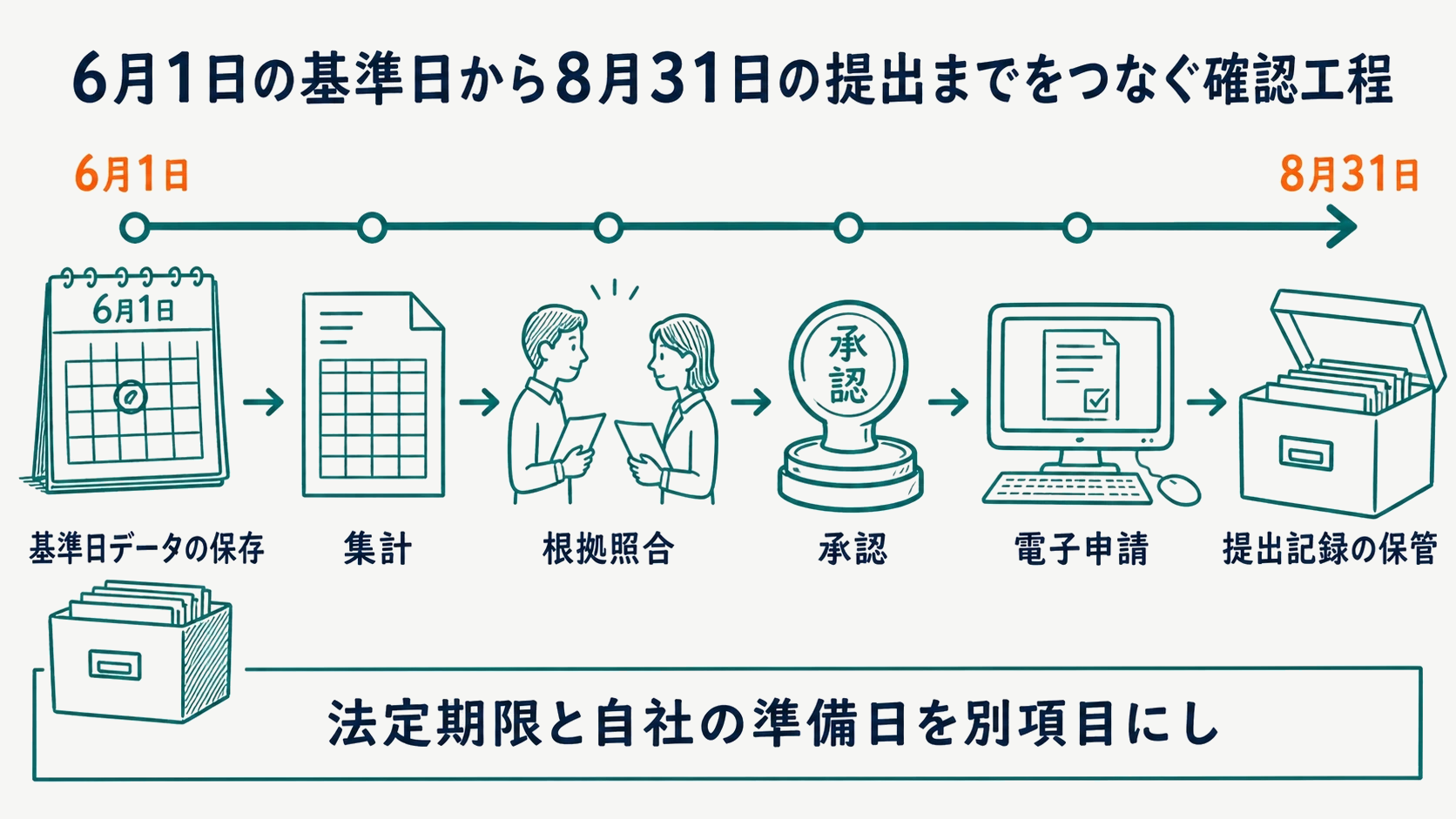 6月1日の基準日から8月31日の提出までをつなぐ確認工程