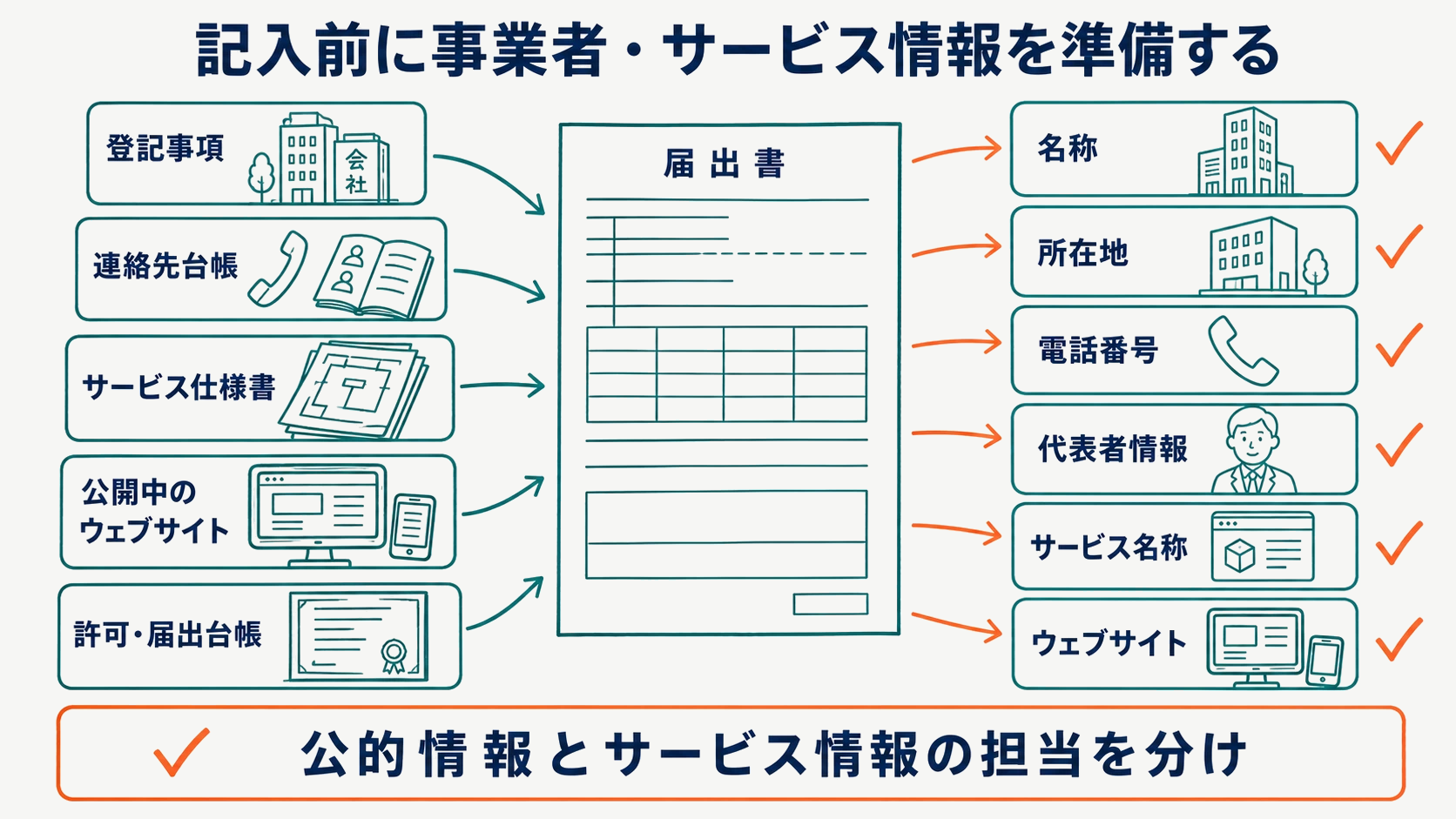 届出前に登記事項・サービス仕様・URL・許可番号を集める情報源マップ