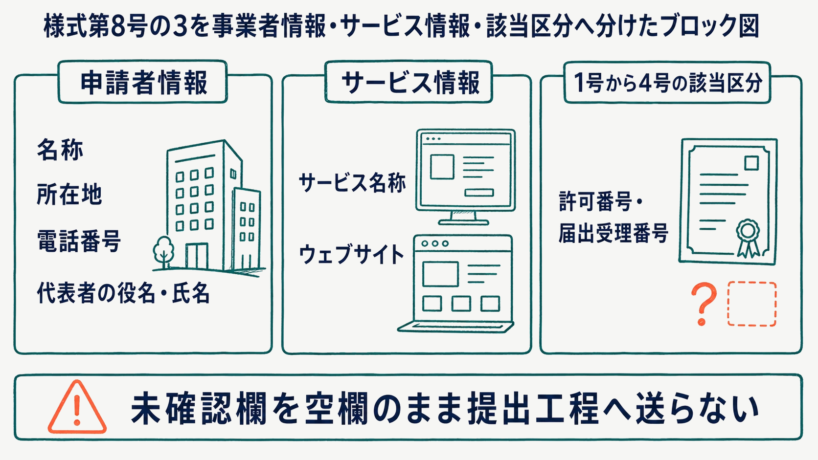 様式第8号の3を事業者情報・サービス情報・該当区分へ分けたブロック図