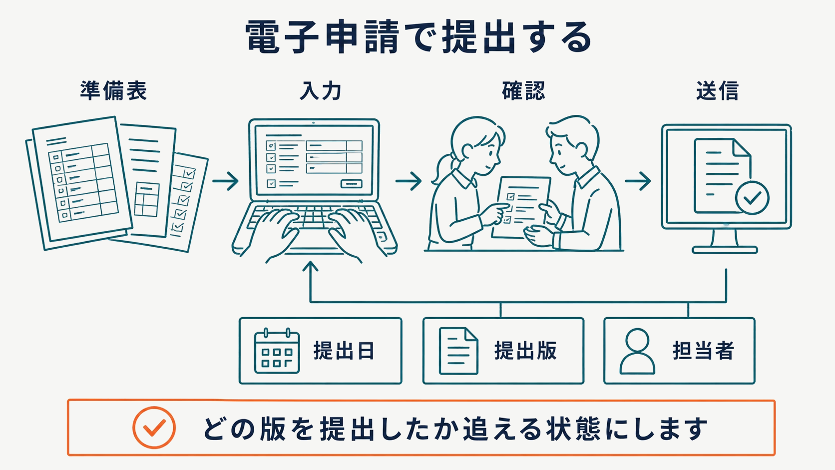 様式の準備表からe-Gov入力・確認・送信へ進む電子申請フロー