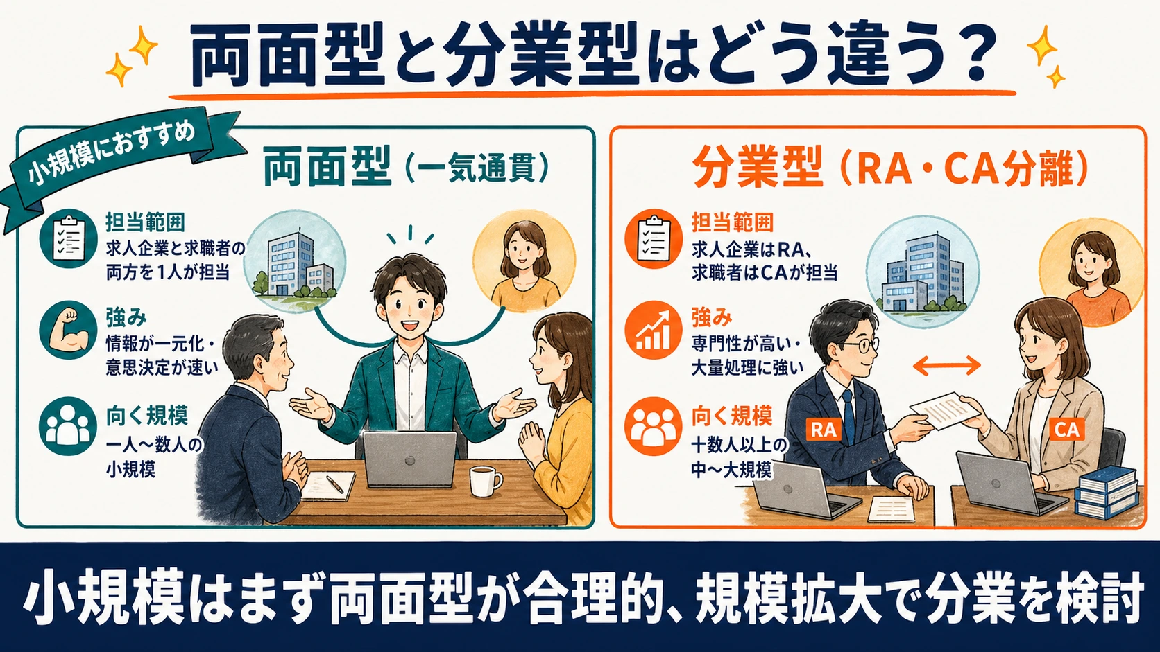 両面型と分業型の担当範囲と特徴を対比した早見表