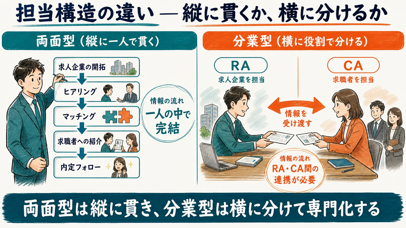 両面型は一人が縦に担当し分業型はRAとCAが横に分かれる構造図