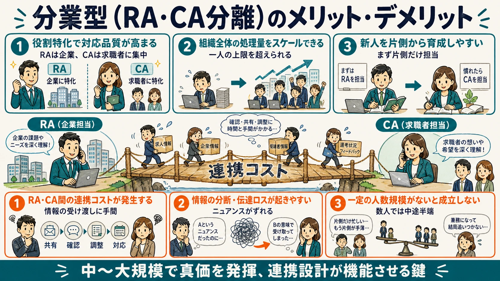 分業型のメリットとデメリットおよび連携コストを示した図