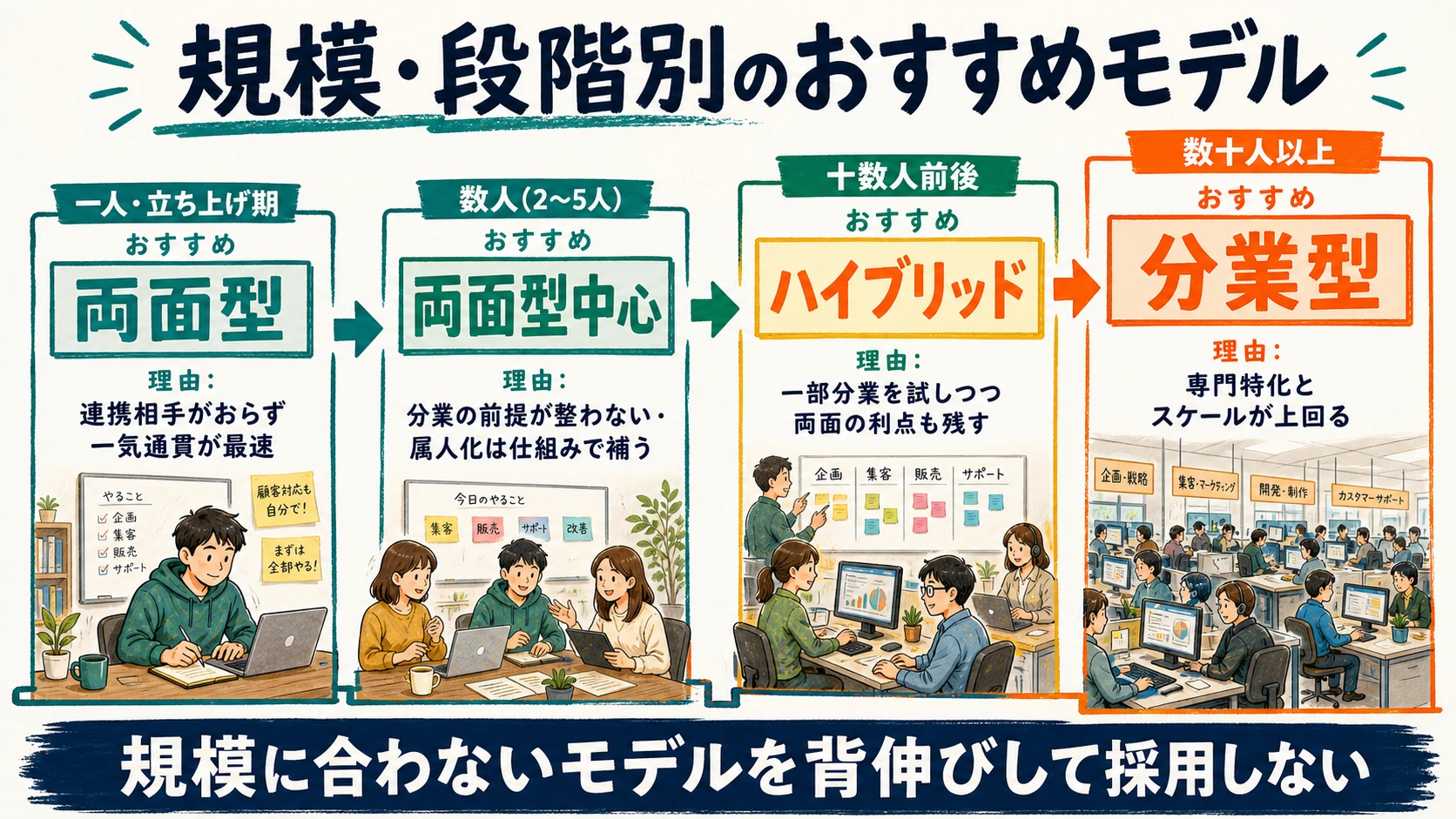 規模と成長段階ごとのおすすめモデルを示したマトリクス表