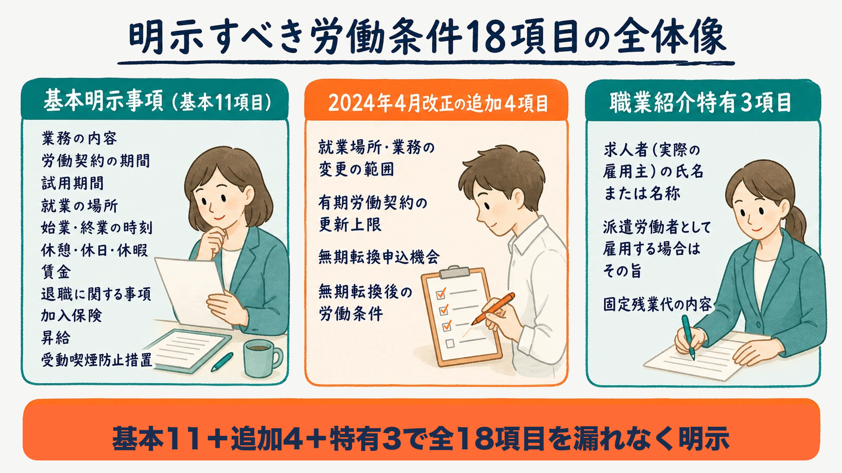 職業紹介で明示すべき労働条件18項目を基本・2024年追加・職業紹介特有に分類した図