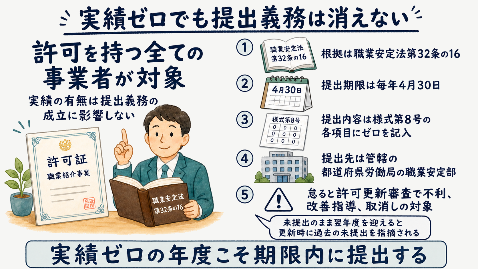 実績ゼロでも提出必須な理由